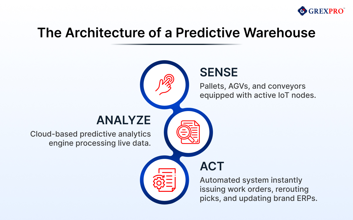 Predictive warehouse architecture with AI-driven forecasting and real-time analytics